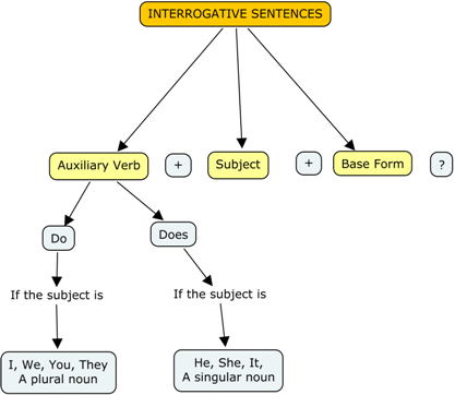 Mind Map