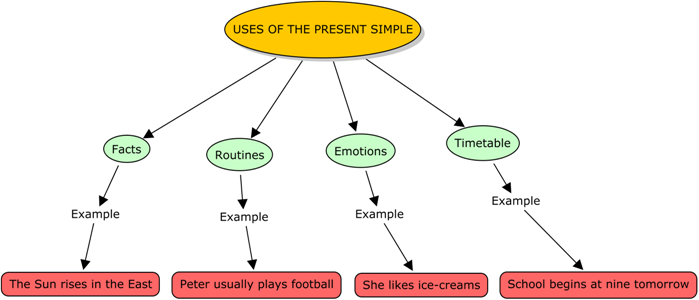 Mind Map