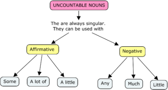 Mind Map
